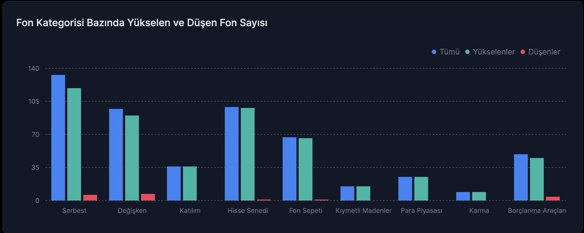 21 Ağustos kapanış verilerine göre fonların büyük çoğunluğu pozitif💚 olarak günü kapamış.