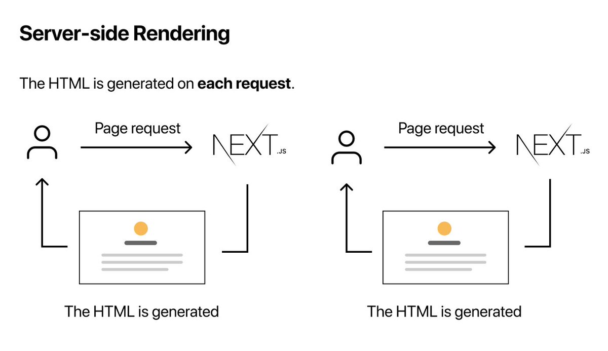 Tejas_Bhatt15's tweet image. Concept: Server-Side Rendering (SSR)
Server-Side Rendering (SSR) is a rendering technique used in web development to improve the initial load time and SEO of a website.
In frameworks like Next.js, SSR is simplified.
Check comments 👇
#ServerSideRendering #SSR #WebDevMagic
