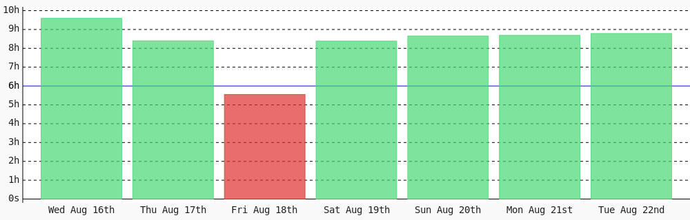 nekitory's tweet photo. Day 116 of #100DaysOfCode. Today I coded 8 hrs 47 mins towards my @WakaTime goal of coding 6 hrs per day except sunday, saturday ✔️ #codegoal https://t.co/4kUgHKFIr8