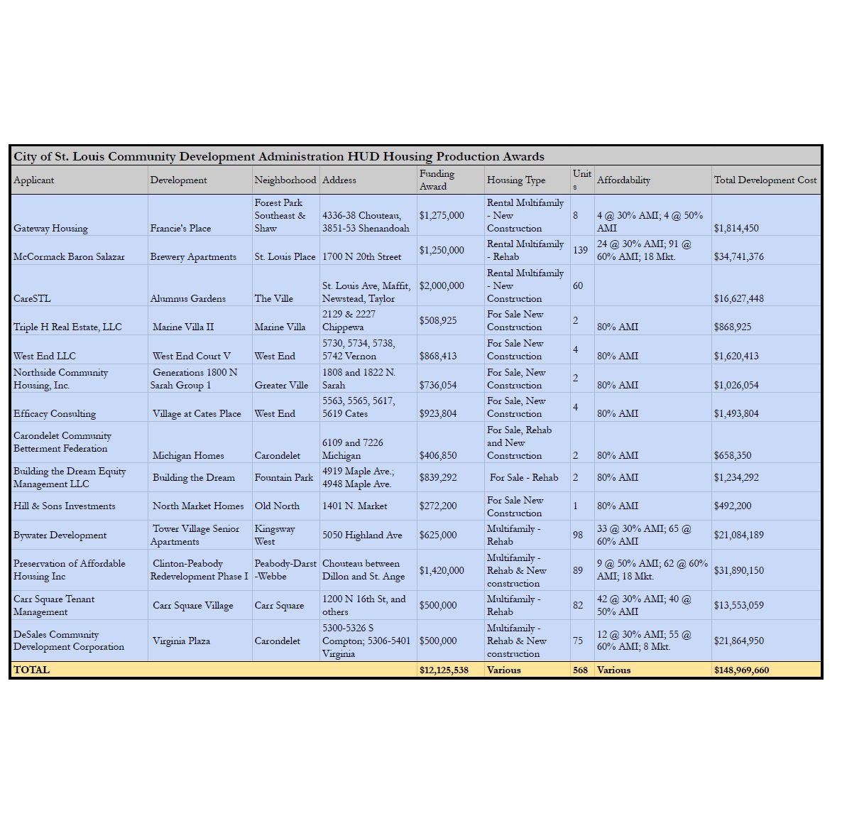 📣📣📣.@STL_CDA is proud to have announced over $20M in housing development grants last Friday, which will support the development of 952 units across the city and over $200M in total development in the city. Learn more stlouis-mo.gov/cda/news/cda-h…

#STL <a href="/STLCityGov/">City of St. Louis</a> #CDAfunded 🏡🏬