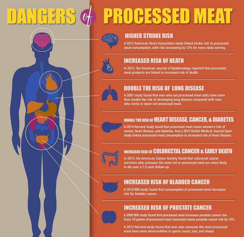 Heart Fact of the Week:
Red meat can increase risk of heart attacks and strokes. Eating 50g of processed meat/day (bacon, ham, sausages) increases the risk of heart disease by 18%.

The Heart Foundation recommends ≤3 serves of lean unprocessed red meat/week. Eat in moderation.