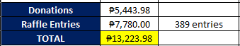 blueiris2022's tweet photo. Hello, My Day!

Here's our transparency report for the month of August:

Feeding Program: ₱7,479.00
AmBag of Hope: ₱5,000.00
Remaining Funds: ₱744.98

The remaining funds will be used for our next project.

Thank you for supporting us! https://t.co/qa9QRbYJDY