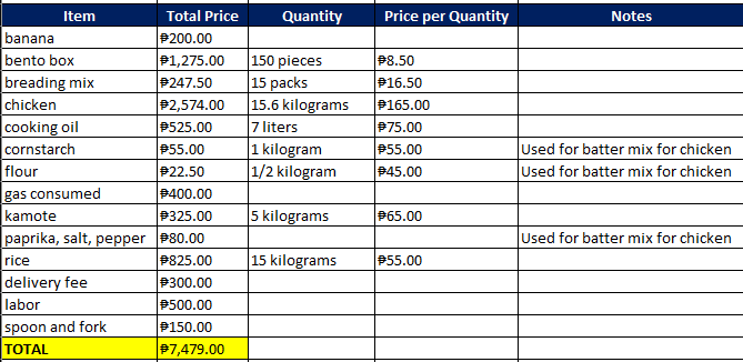 blueiris2022's tweet photo. Hello, My Day!

Here's our transparency report for the month of August:

Feeding Program: ₱7,479.00
AmBag of Hope: ₱5,000.00
Remaining Funds: ₱744.98

The remaining funds will be used for our next project.

Thank you for supporting us! https://t.co/qa9QRbYJDY