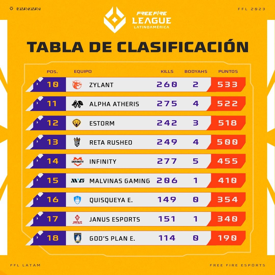Con un Booyah muy importante este fin de semana nos posicionamos dentro del top 12 que necesitamos para avanzar a la gran final. 🏆

Todavía faltan 2 semanas pero daremos el todo por el todo para demostrar que Zylant es un equipo a temer. 🐉

#ElPoderDeLaHorda #FreeFireLeague
