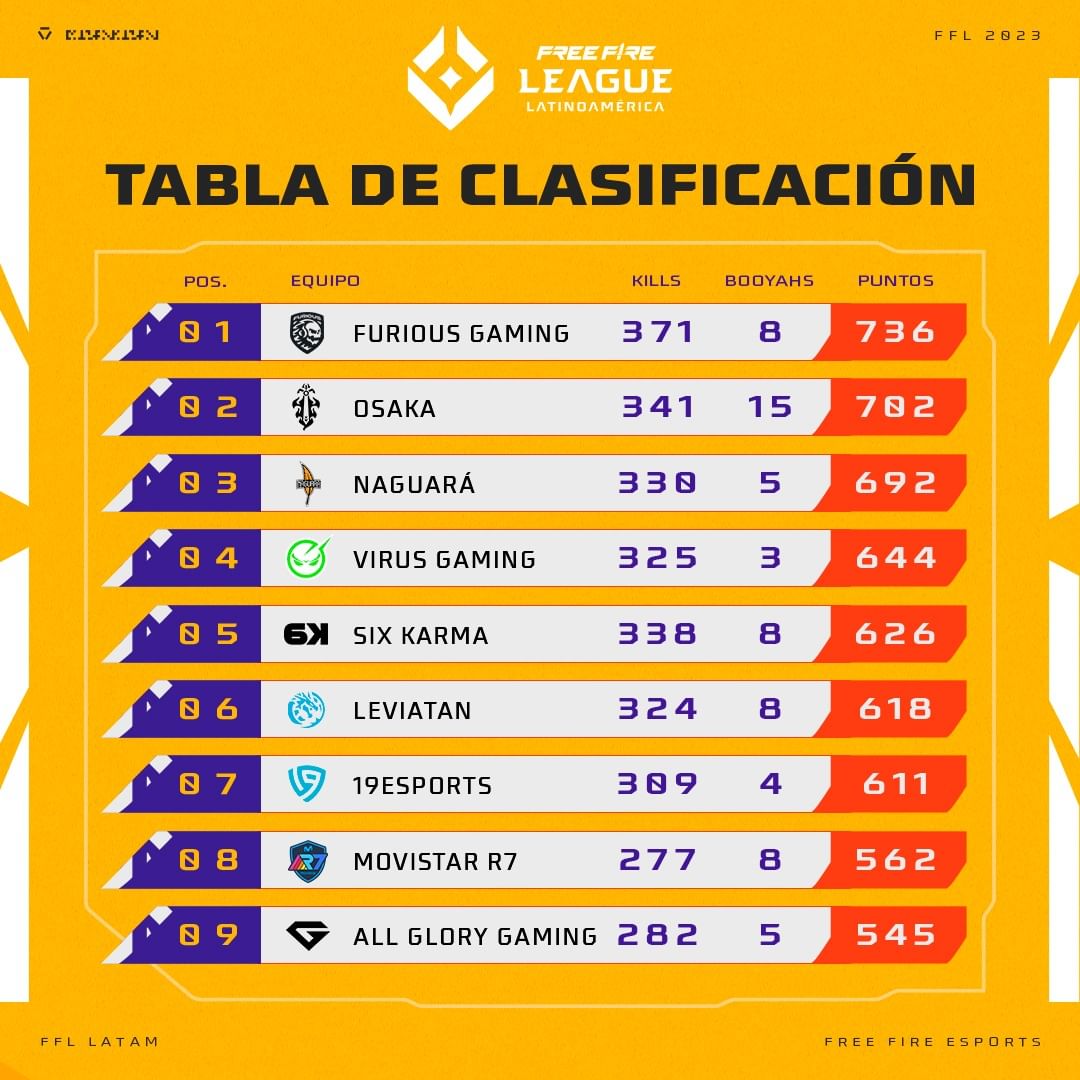 Zylantgg's tweet photo. Con un Booyah muy importante este fin de semana nos posicionamos dentro del top 12 que necesitamos para avanzar a la gran final. 🏆

Todavía faltan 2 semanas pero daremos el todo por el todo para demostrar que Zylant es un equipo a temer. 🐉

#ElPoderDeLaHorda #FreeFireLeague https://t.co/W2TXVFqF3I