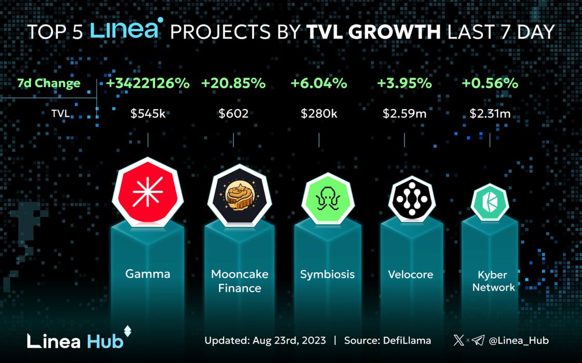 Top 5 Linea Projects with Highest TVL Growth in the Last 7 Days 📈🚀

🥇 <a href="/GammaStrategies/">Gamma</a>
🥈 <a href="/MooncakeFi/">Mooncake Finance</a>
🥉 <a href="/symbiosis_fi/">Symbiosis</a>

<a href="/velocorexyz/">Velocore | veDEX on zkSync Era / Linea ▪️</a>
<a href="/KyberNetwork/">Kyber Network</a>

#Linea