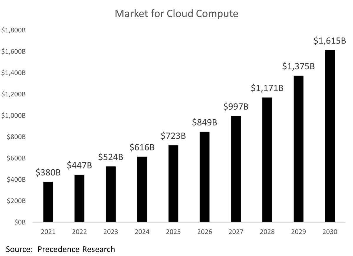 MTorygreen's tweet photo. Cloud computing is on track to be a $1.6T industry and it’s ripe for disruption

Decentralized players such as @Filecoin are:

✅ More secure

✅ Cheaper

✅ Immune to censorship

$FIL is a project I’m keeping my eye on https://t.co/U1SZbyTOZH