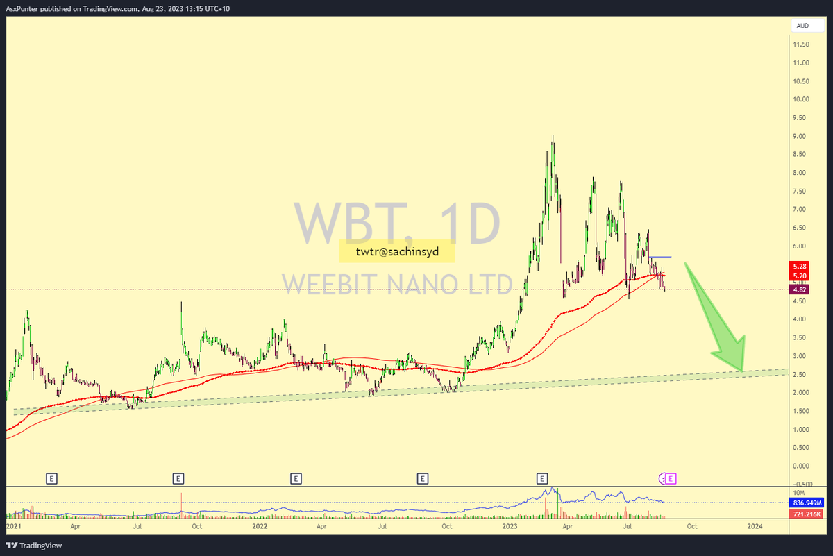 sachsyd's tweet photo. $WBT #weebit game over ! ? #asx #asxnews https://t.co/bzHo3ujx2j