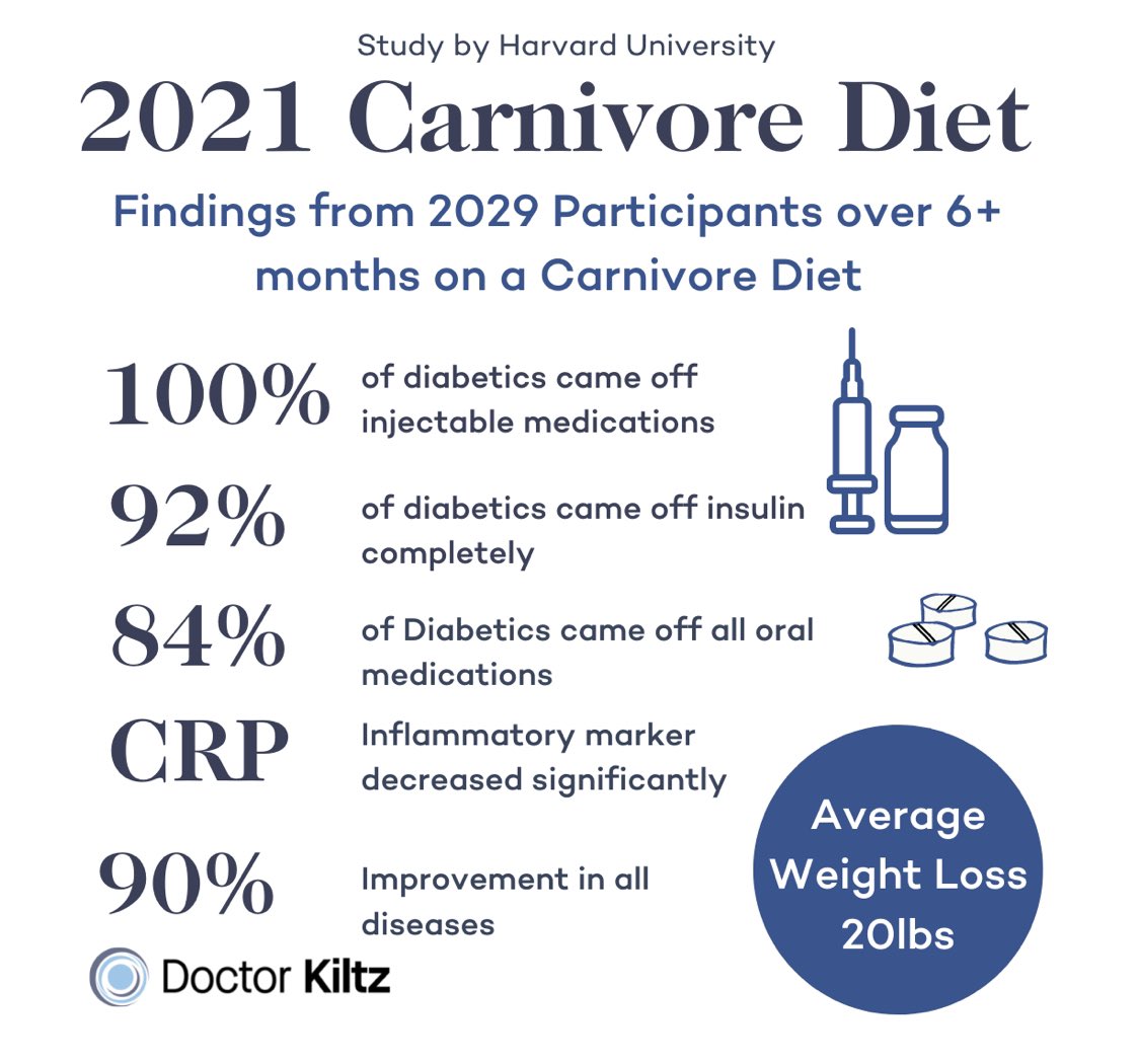 SBakerMD's tweet photo. A Harvard study looking at 2000+ people on a carnivore diet https://t.co/dGkZxpWYks