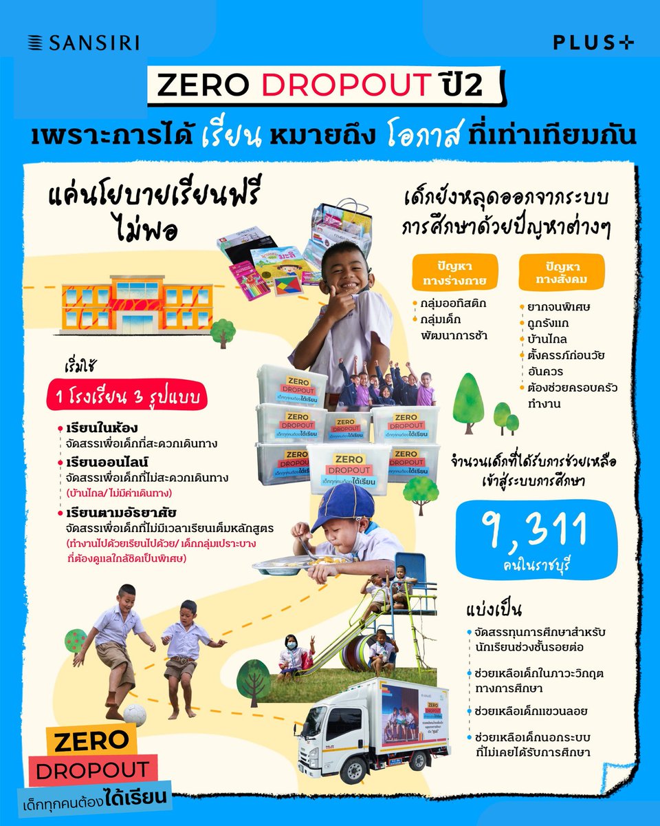 Uthaisangsuk's tweet photo. เพราะการได้เรียน หมายถึงโอกาสอนาคตที่เท่าเทียมครับ เวลาผ่านไป 1 ปี โครงการ Zero Dropout ของแสนสิริ ได้ช่วยเหลือเด็กให้เข้าสู่ระบบการศึกษาแล้ว 9,311 คน และแน่นอนครับ เราจะมุ่งมั่นช่วยเหลือเด็กๆ ที่ขาดโอกาสเหล่านี้ต่อไป 🐘🐘🐘 https://t.co/5aZIj1FC7I