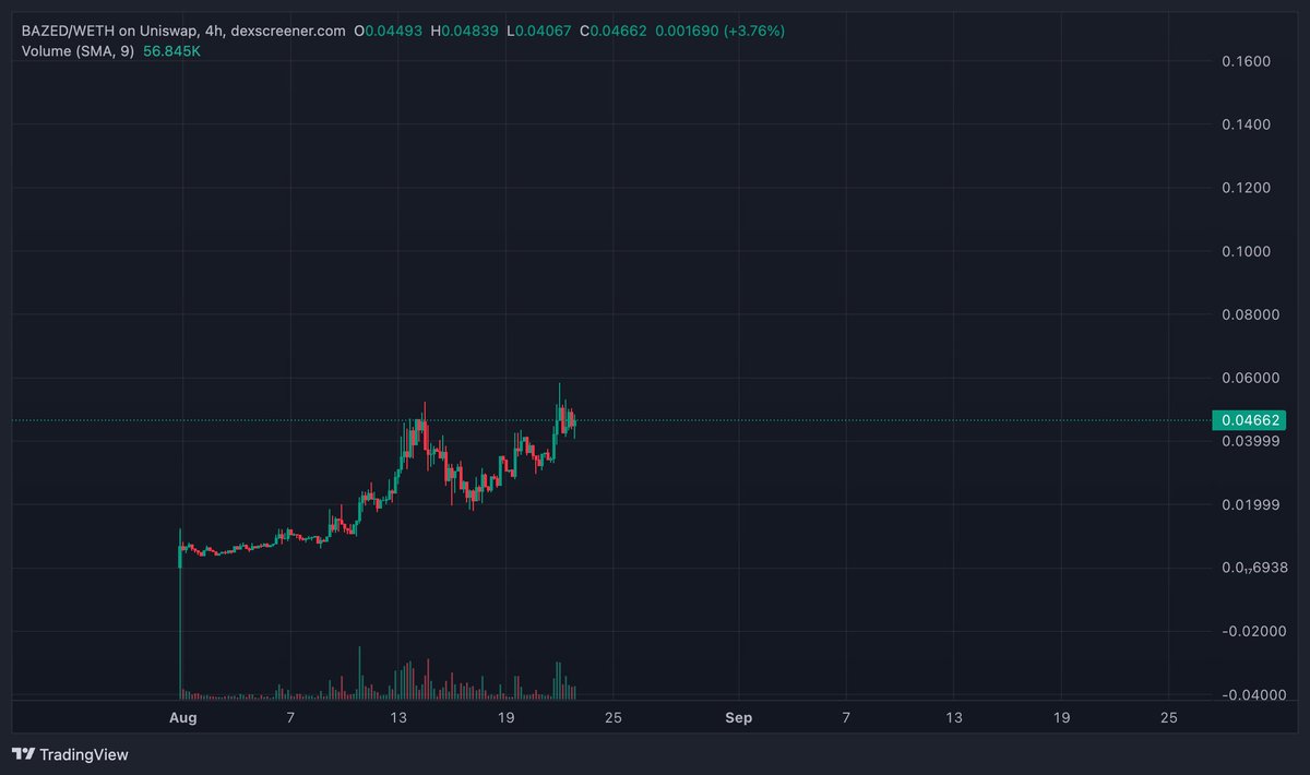 Henry_VuQuangDu's tweet photo. $BAZED is holding super strong during the market's crash!
With the strong community, we will push it to new high!
@Bazedgames #Bazedgame
Send betting narrative to new high!
$RLB $BAZED #BETCRYPT https://t.co/FLSCXfWb3a
