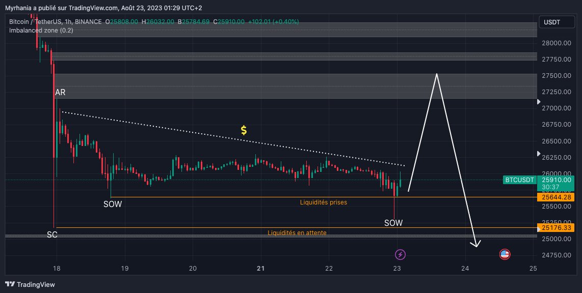 HugoDR37765514's tweet photo. Le marché va de liquidités en liquidités, #BTC en accumule un maximum sous le support des 24800 qui ne demande qu'à être pris tôt ou tard. On observe une redistribution H1. léger rebond probable pour continuité de baisse. https://t.co/XtkGfdZMl6