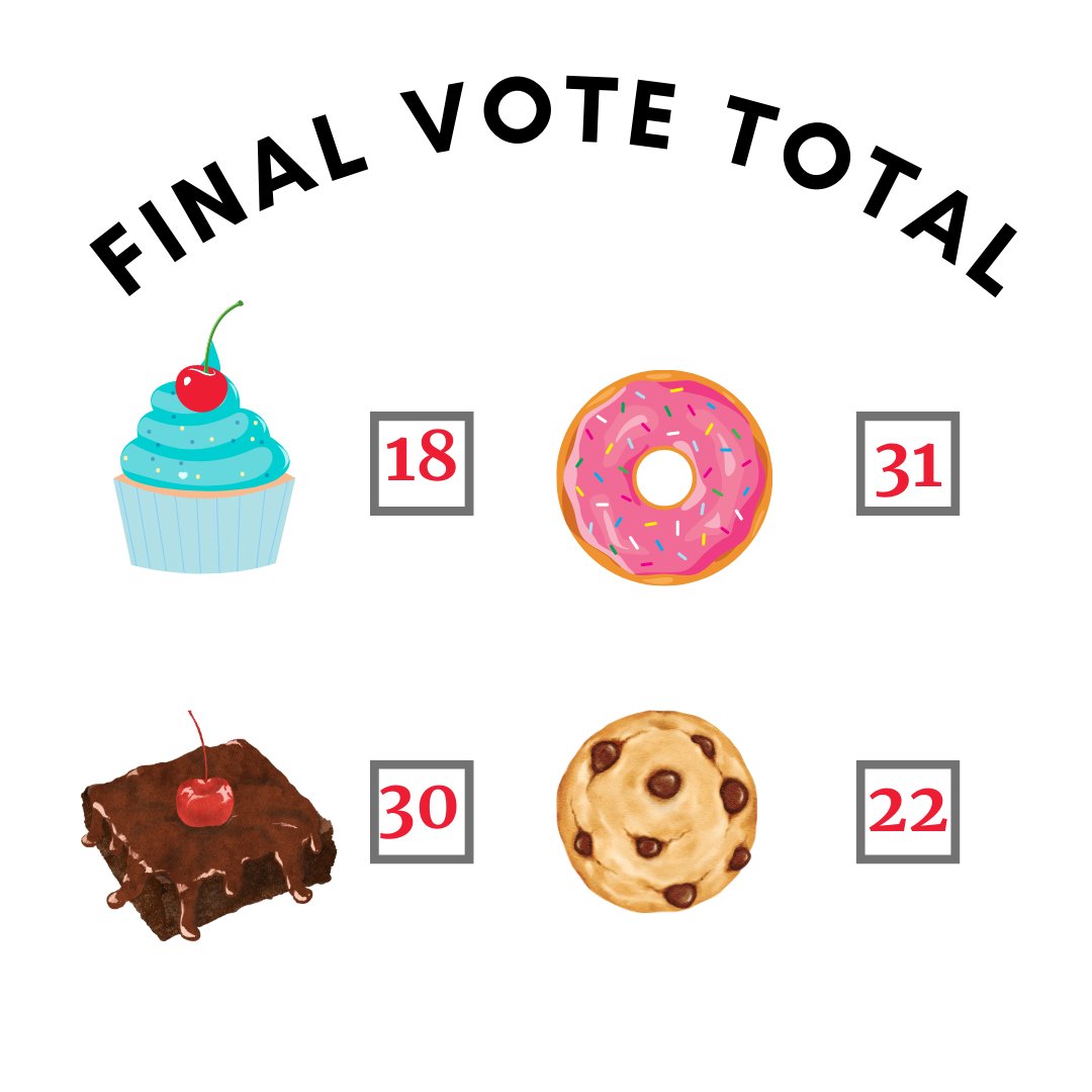 Northside Neighborhood Block Party voting results for the Favorite Sweet Treat contest is The Donut, by one vote! See how every vote matters!!! Thank you to all the youthful Future Voters who voted. #YourVoteMatters #EveryoneVote