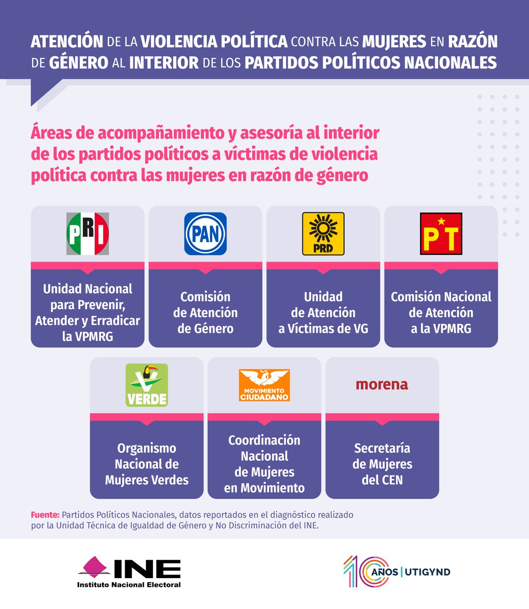 INEMexico's tweet photo. 👩🏻‍💻 Conoce cuáles son las áreas para la atención de la Violencia Política contra las Mujeres en Razón de Género #VPMRG dentro de los partidos políticos. #IgualdadINE

https://t.co/KiEtiRysWT https://t.co/i2bEpxrnP3