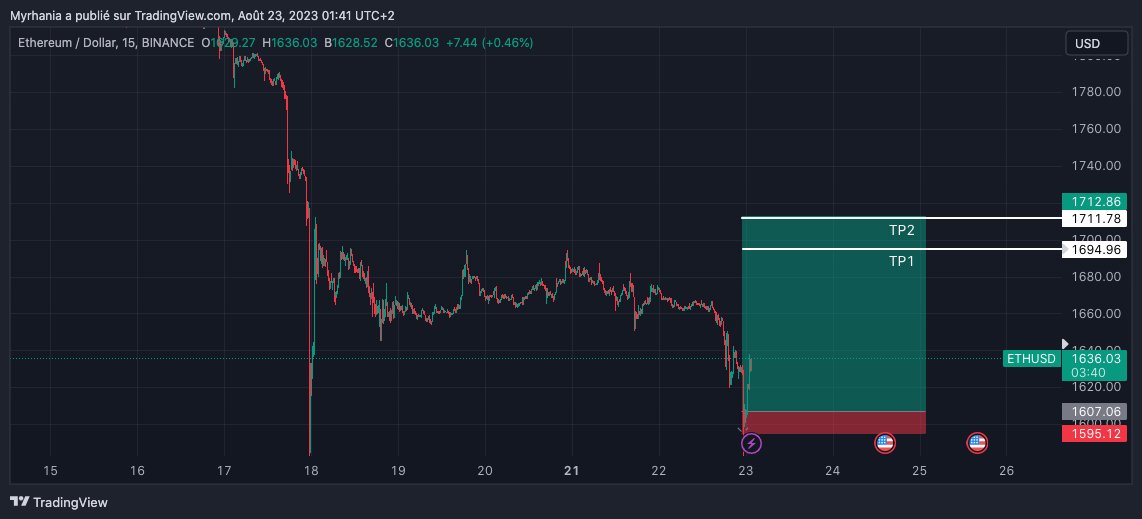 HugoDR37765514's tweet photo. En conséquences, voici les entrée prises sur #BTC et #ETH. SL à BE, risk free! https://t.co/zbxYAoHmer