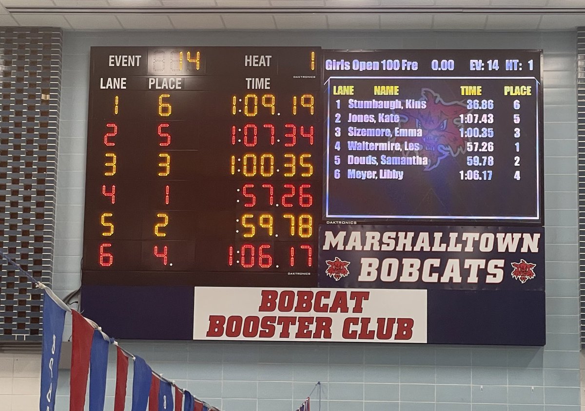 Divers take 3rd and 5th.

100 Fly results are the 1st photo. 
100 Free results are the 2nd photo.

Score: Rails 52, Bobcats 56