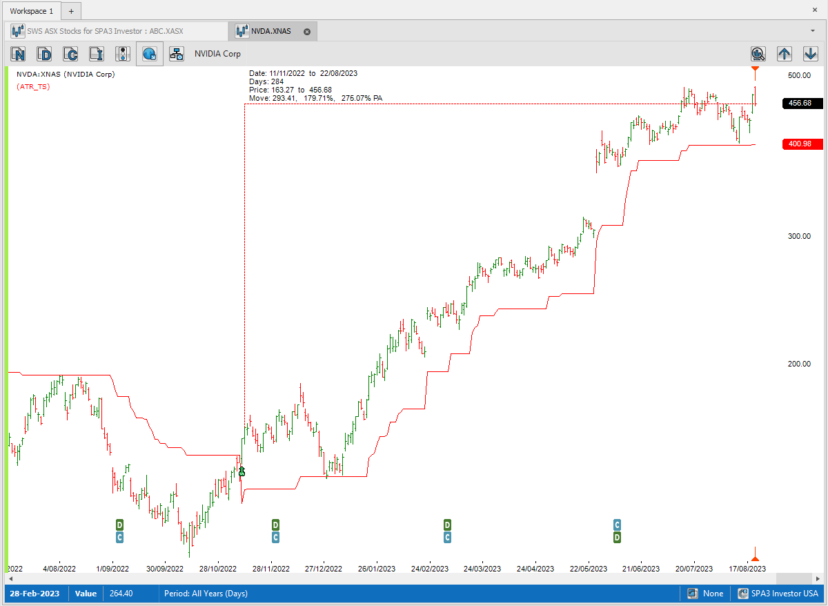 GaryStoneSWS's tweet photo. Trading with a Mechanical, Trend Following System...

No emotion, no second-guessing and no time consuming analysis.

Just buy when your system signals a buy. And ride the trend until your exit is triggered.

$NVDA (held) https://t.co/5o2Tpeh1Ug