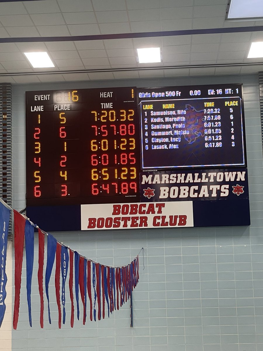 Note on placing: Lucy actually took 3rd and Alex took 4th.

Score: Rails 62, Bobcats 62!