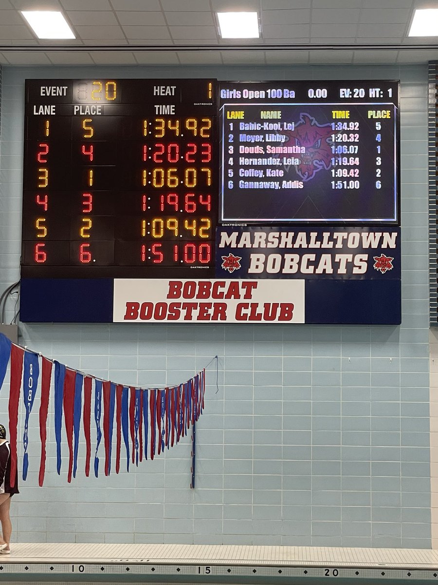 100 Back Results.

Score: Rails 79, Bobcats 75