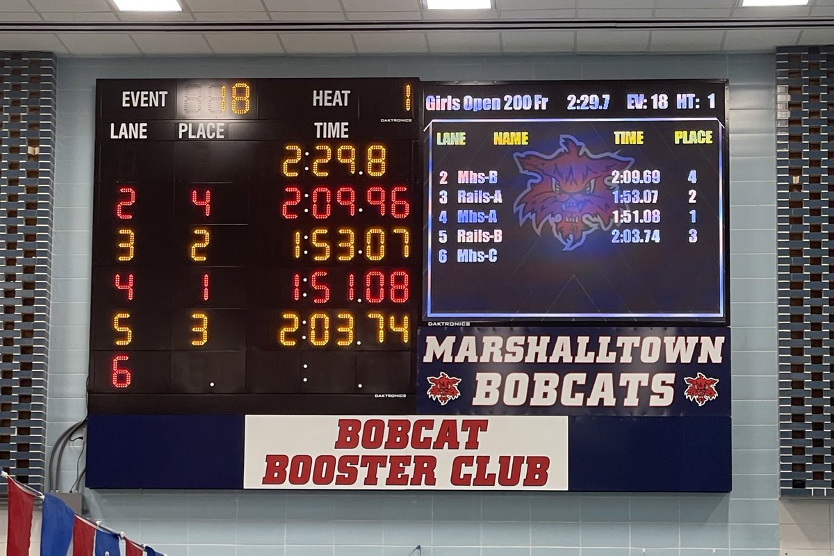 200 Sprint Relay results.

Score: Rails 68, Bobcats 70