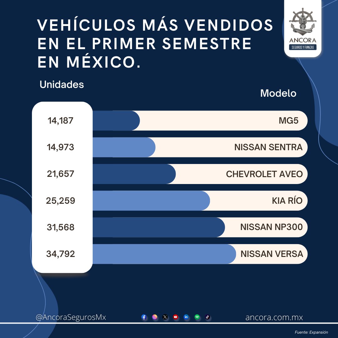 Ancorasegurosmx's tweet image. Te presentamos los vehículos más #vendidos en el primer semestre en México.
¡Acércate con nosotros y conoce nuestros beneficios para proteger tu #auto! 🚙

Ancora ¡Más Cerca de Ti! 💙

#Ancoraseguros #Segurodeauto