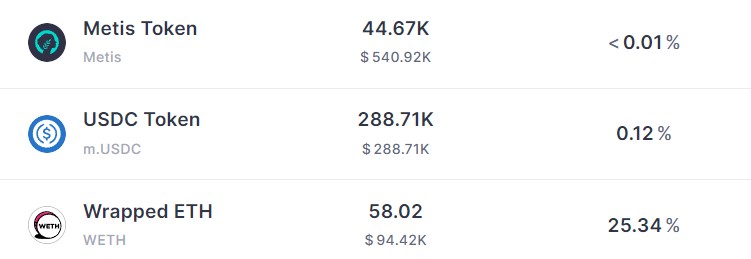 Metis users are currently earning a 25% APR by supplying ETH on @AaveAave.

The definition of a no-brainer.