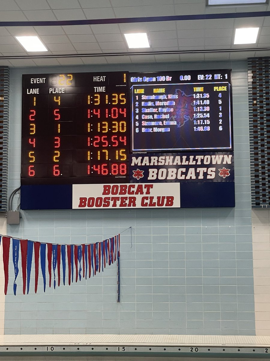 100 Breaststroke results.

Score: Rails 91, Bobcats 79