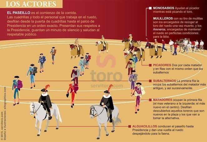 aprendamos_de's tweet photo. "EL PASEILLO" Se considera todo un rito, como casi todo lo que el arte del toreo conlleva, con su historia, razón de ser y orden. 🐂
Por si no sabías así deben de ir ordenadas las cuadrillas. 👏 #Tauromaquia #CulturayToro #Paseillo #AprendamosDeToros https://t.co/UAoPjxbAC8