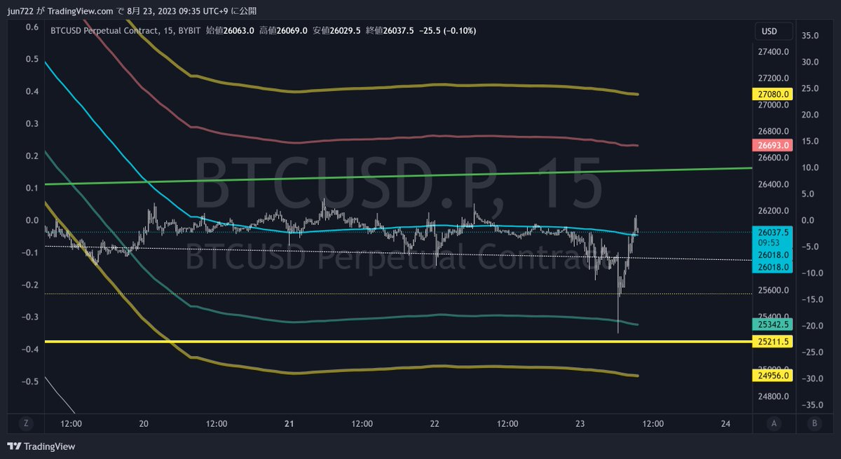giffxtrader's tweet photo. GM🌞

レンジ相場における上下乖離限界値は各ピンク、グリーンのバント帯を参照のこと。
※オーバーシュートした場合は、黄色のバンド帯まで延長される場合があります。
※基準バンド付近でのポジション取りはポジ病かつ養分

#BTC https://t.co/iZy9yfXiZD