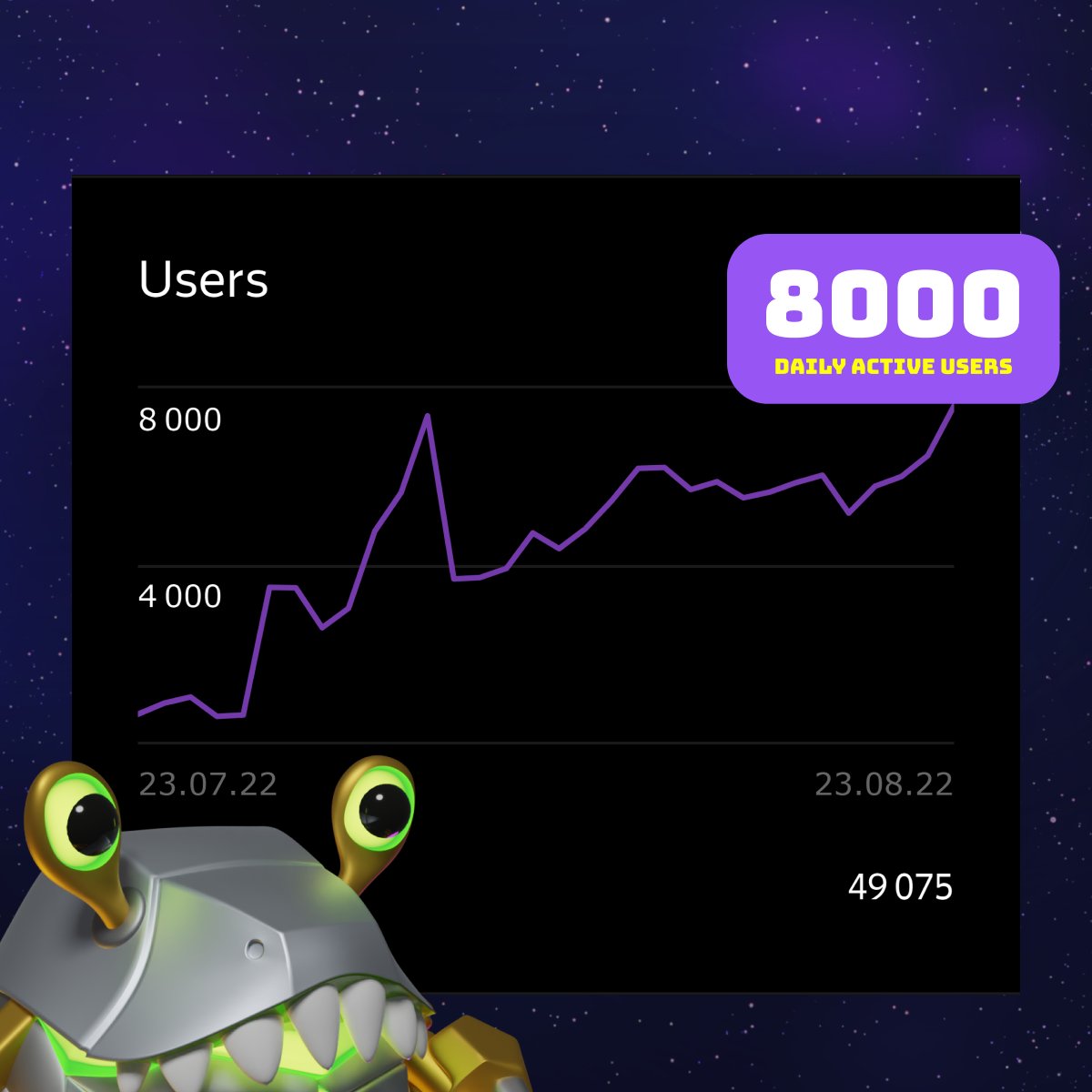 Data doesn't lie! Without paying fake influencers, we've hit 8,000 daily active players. Our community IS our marketing! 🦾 Thanks for the support; can't believe it's just been 30 days! 🤖🌾🙌

Free-to-play gasless experience
Play robots.farm on <a href="/zksync/">ZKsync (∎, ∆)</a>