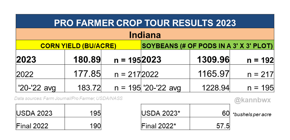 kannbwx's tweet photo. #pftour23 finds strong potential in Indiana #soybeans with pod counts nearly matching the 2018 tour’s high. #Corn results could suggest hesitation on USDA’s record yield forecast (tour found 193.5 bu/acre in 2021, Indiana’s record corn yielding year). https://t.co/gfA7QlDpiR