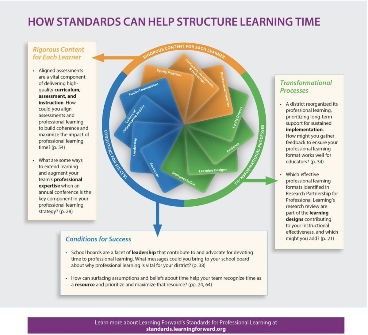 LearningForward's tweet photo. Are you enjoying the August issue of #TheLearningPro?
This issue’s articles can help you understand and apply Standards for Professional Learning. See how: https://t.co/F55Zds7JHp #Stand4PL https://t.co/7kZcNUYUSP