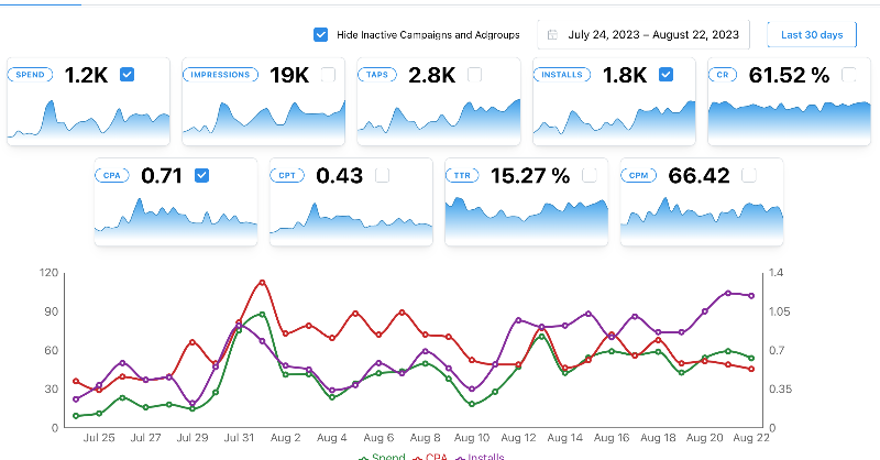 AppStanceHQ's tweet photo. Apple Search Ads Optimization (SAO) AI optimizes and automates your keyword bid management so you can scale Revenue/ROAS, reduce cost per acquisition, and minimize wasted ad spend for your Apple Search Ads campaigns.