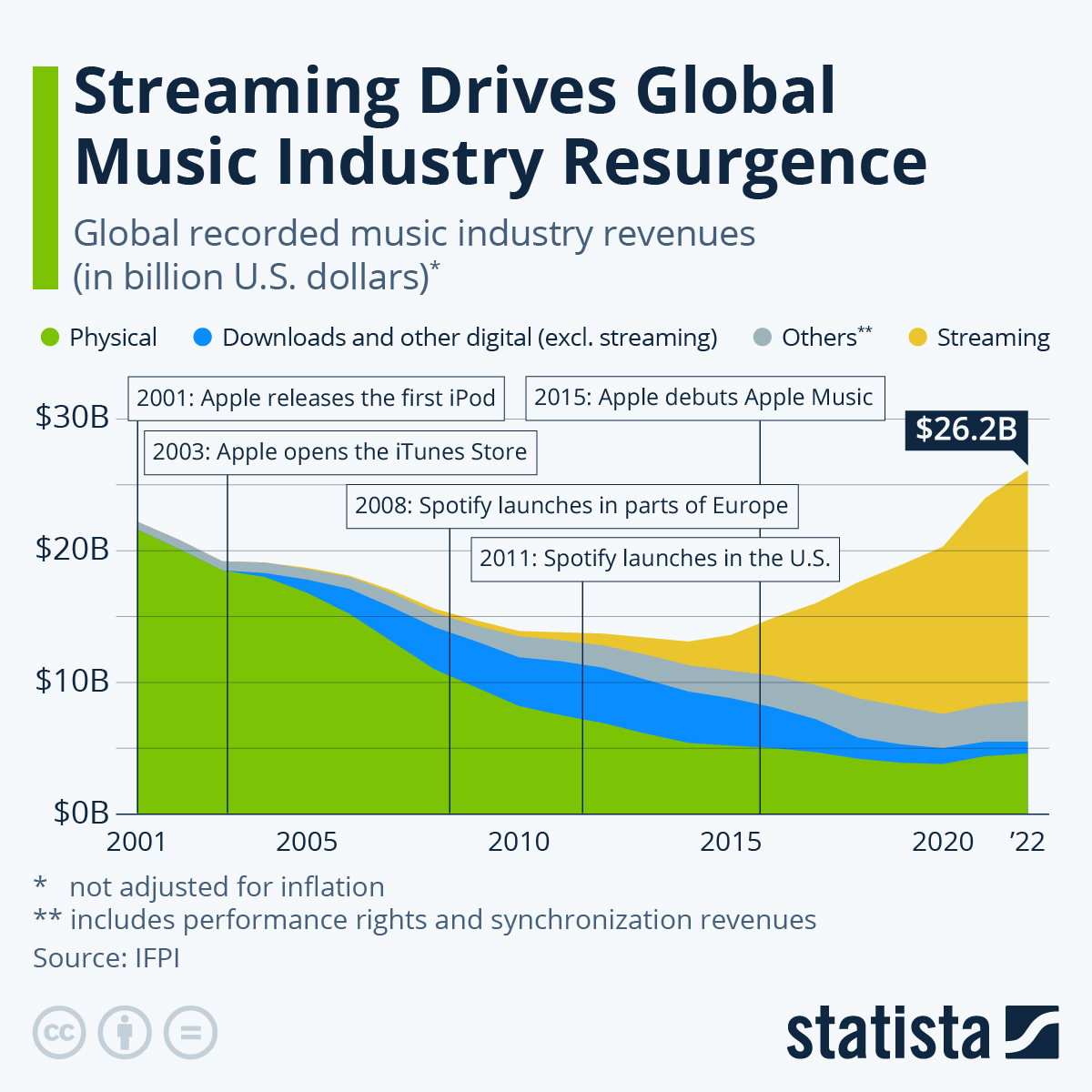 statista.com/chart/4713/glo… #music #MusicStreaming #CD #musicindustry #revenues #musicdownload #downloads #applemusic #iTunes #Spotify #streaming #youtubemusic