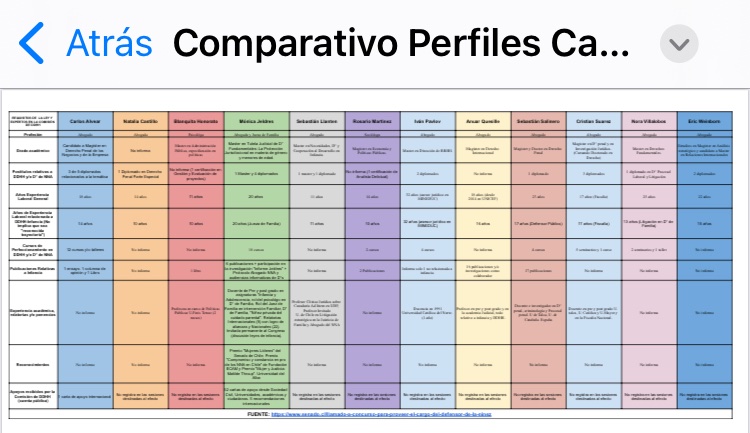 COMPARATIVO CANDIDATOS(AS) A DEFENSOR(A) DE LA NIÑEZ 
FALTA QUE VOTEN EN COMISION  de DDHH PERO NOS TIENEN ESPERANDO 120 DIAS🤦‍♀️
#JeldresDefensoraHoy
