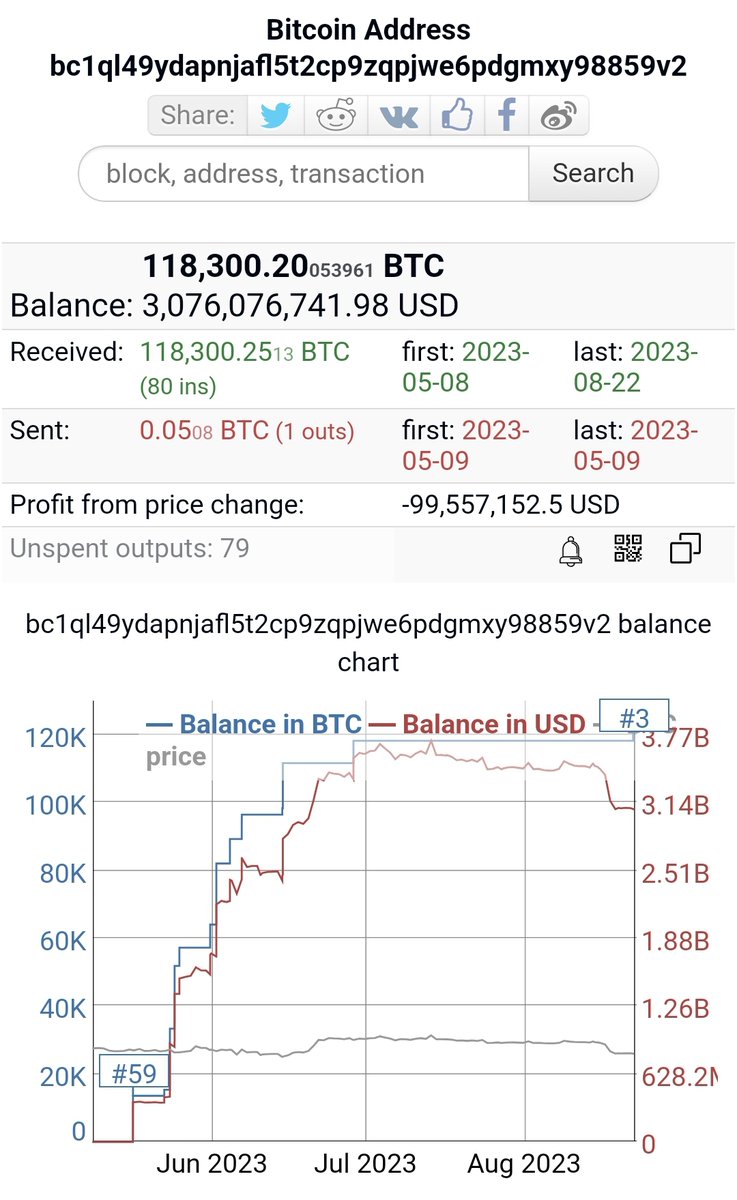 wallstreetwhal3's tweet photo. Surging onto the scene on 5/8/2023, this wallet has swiftly risen to claim the title of the world's third-largest #Bitcoin holder, boasting a whopping 118,300 BTC. 👇🏽

Prior to engaging in substantial transactions, it's customary to scrutinize the wallet's test activities to ensure its security—a standard protocol when dealing with significant sums. Following this assessment, a surge of substantial purchases is set in motion.

The accumulation activity spans the range of $25k to $30k, with the most intense buying frenzy taking place between $25k and $27k—quite the spectacle!

Interestingly, the last major acquisition transpires just beyond the $30k mark, and since 06/28, a notable silence ensues. It's intriguing that amidst the recent BTC price dip, which reenters the owner's initial accumulation zone of $26k, no fresh purchases have materialized. This raises the question of whether an alternative wallet might be employed for additional accumulation, considering this wallet's newfound global attention.

Although #Bitcoin transactions are transparent and accessible to all for verification, the system does not necessitate the disclosure of one's identity to partake. It remains inclusive, devoid of coercion or prerequisites.

Hypothesizing, the wallet's owner could be BlackRock or a contender among those recently seeking a BTC spot ETF. Alternatively, a nation state, swayed by the allure of BTC, might be covertly amassing reserves while maintaining anonymity on their balance sheet.

True clarity eludes us, but one certainty remains—the owner is a significant and earnest player, exhibiting signs of urgency. Vigilance over this wallet is warranted. 🙏🏽
#BitcoinCrash #BRICS #BRICSSummit2023 #gamescom2023 #Canakkale #BigBrotherNaijaAllStars #roseoftralee #elon #Crypto #cryptocurrency #stockmarkets