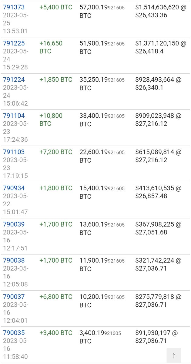 wallstreetwhal3's tweet photo. Surging onto the scene on 5/8/2023, this wallet has swiftly risen to claim the title of the world's third-largest #Bitcoin holder, boasting a whopping 118,300 BTC. 👇🏽

Prior to engaging in substantial transactions, it's customary to scrutinize the wallet's test activities to ensure its security—a standard protocol when dealing with significant sums. Following this assessment, a surge of substantial purchases is set in motion.

The accumulation activity spans the range of $25k to $30k, with the most intense buying frenzy taking place between $25k and $27k—quite the spectacle!

Interestingly, the last major acquisition transpires just beyond the $30k mark, and since 06/28, a notable silence ensues. It's intriguing that amidst the recent BTC price dip, which reenters the owner's initial accumulation zone of $26k, no fresh purchases have materialized. This raises the question of whether an alternative wallet might be employed for additional accumulation, considering this wallet's newfound global attention.

Although #Bitcoin transactions are transparent and accessible to all for verification, the system does not necessitate the disclosure of one's identity to partake. It remains inclusive, devoid of coercion or prerequisites.

Hypothesizing, the wallet's owner could be BlackRock or a contender among those recently seeking a BTC spot ETF. Alternatively, a nation state, swayed by the allure of BTC, might be covertly amassing reserves while maintaining anonymity on their balance sheet.

True clarity eludes us, but one certainty remains—the owner is a significant and earnest player, exhibiting signs of urgency. Vigilance over this wallet is warranted. 🙏🏽
#BitcoinCrash #BRICS #BRICSSummit2023 #gamescom2023 #Canakkale #BigBrotherNaijaAllStars #roseoftralee #elon #Crypto #cryptocurrency #stockmarkets