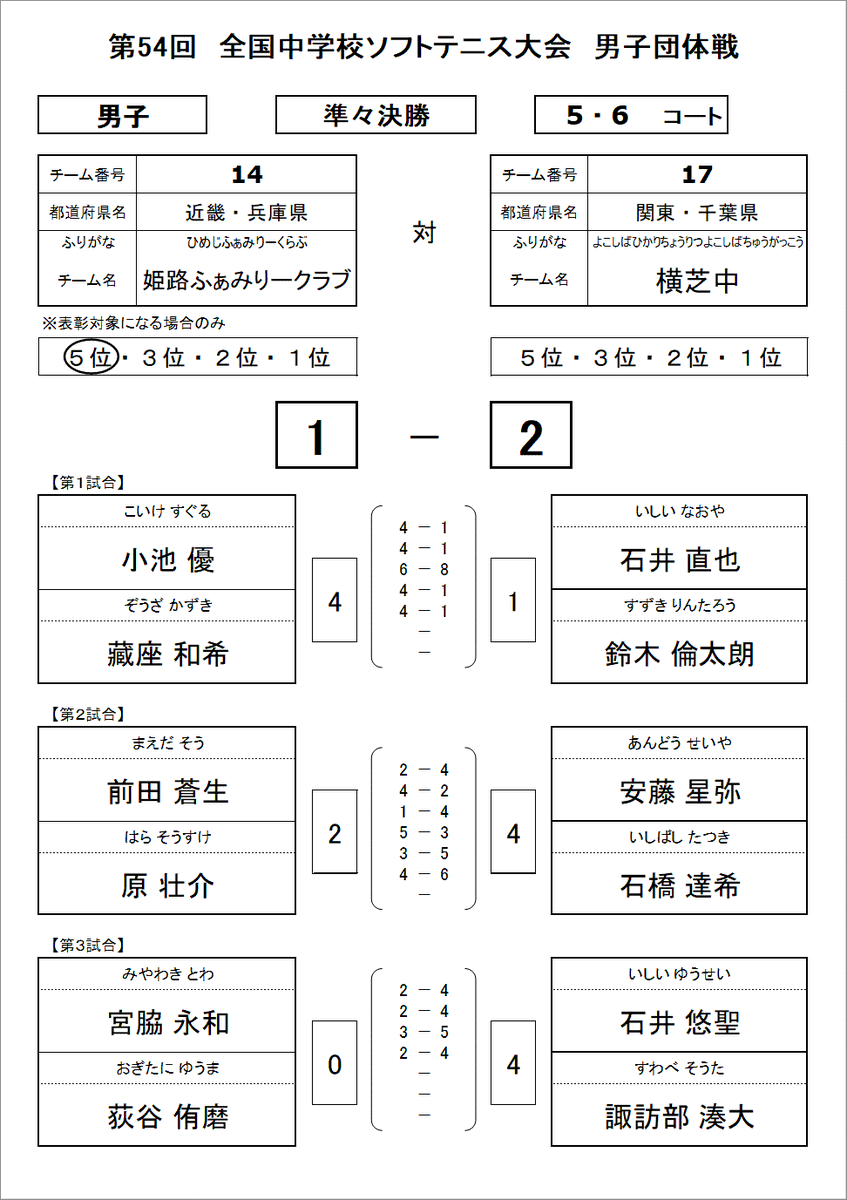 ehime23zenchu's tweet photo. #試合の結果　男子団体
準々決勝　14番姫路ふぁみりークラブ　対　17番横芝中　12:45 https://t.co/Eq1sRjSCBQ