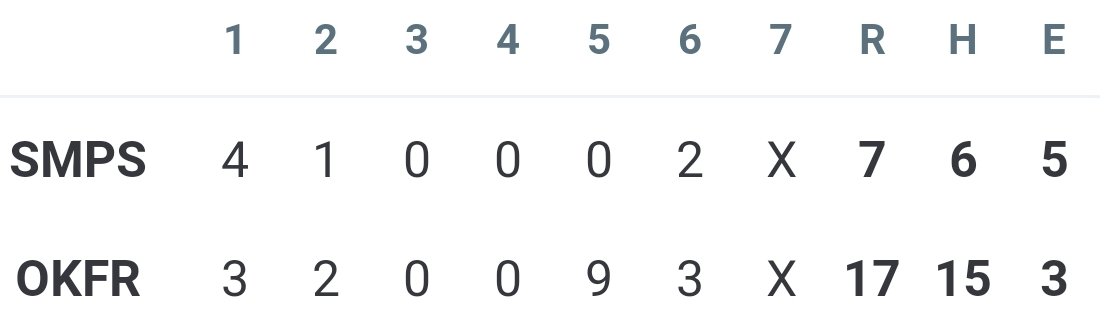 🚨BALL GAME 🚨
After 6  innings
SA - 7
OFA - 17
🐝M. McKenna gets the W in the circle.
🐝E. Day had 4 hits, including 2 💣 &amp; 7 RBI
🐝K. Travis had 3 hits &amp; 3 RBI
🐝C. Schexnayder, M Watson, A. Wilkinson had 2 hits each. 
#OFASoftball #JacketPride