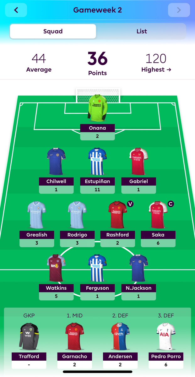 Grealish with only 3 shot attempts and zero on target= fruitless transfer. Chelsea concede 3 goals, phew, although Chilwell had the highest xAG in the game. Rashford couldn’t close down a couple good chances. 
All in all; Another gameweek below Avg. 

Who should I transfer in?