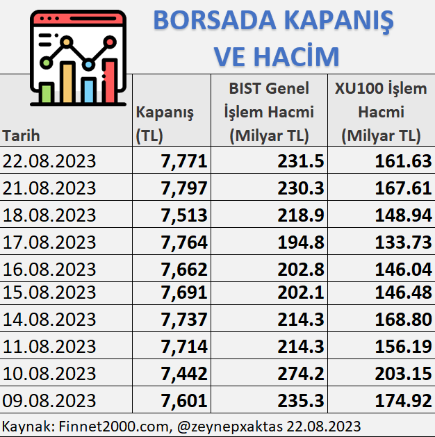 zeynepxaktas's tweet photo. BORSADA KAPANIŞ VE HACİM
#xu100 #endeks #hacin #borsa https://t.co/mzm6VnICmP