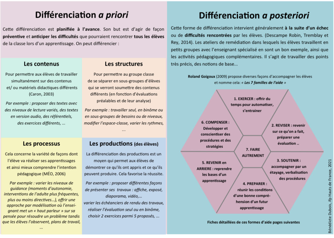 isafil's tweet photo. Programmer la #différenciation dans un continuum pédagogique : 

1. Avt la classe : dans la conception de son enseignement (contenus, structures, productions, processus)

2. Pdt la classe : soutien aux é (réviser, compenser, expliciter …)

https://t.co/1LHMqCCMIs

B. Dubois 🙏 https://t.co/ev4Y4BQwa9