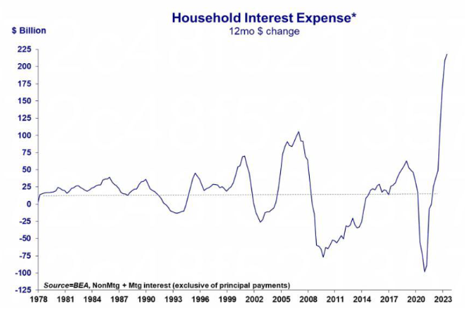 Household Interest Expense has risen to the highest level ever recorded.  Probably Fine