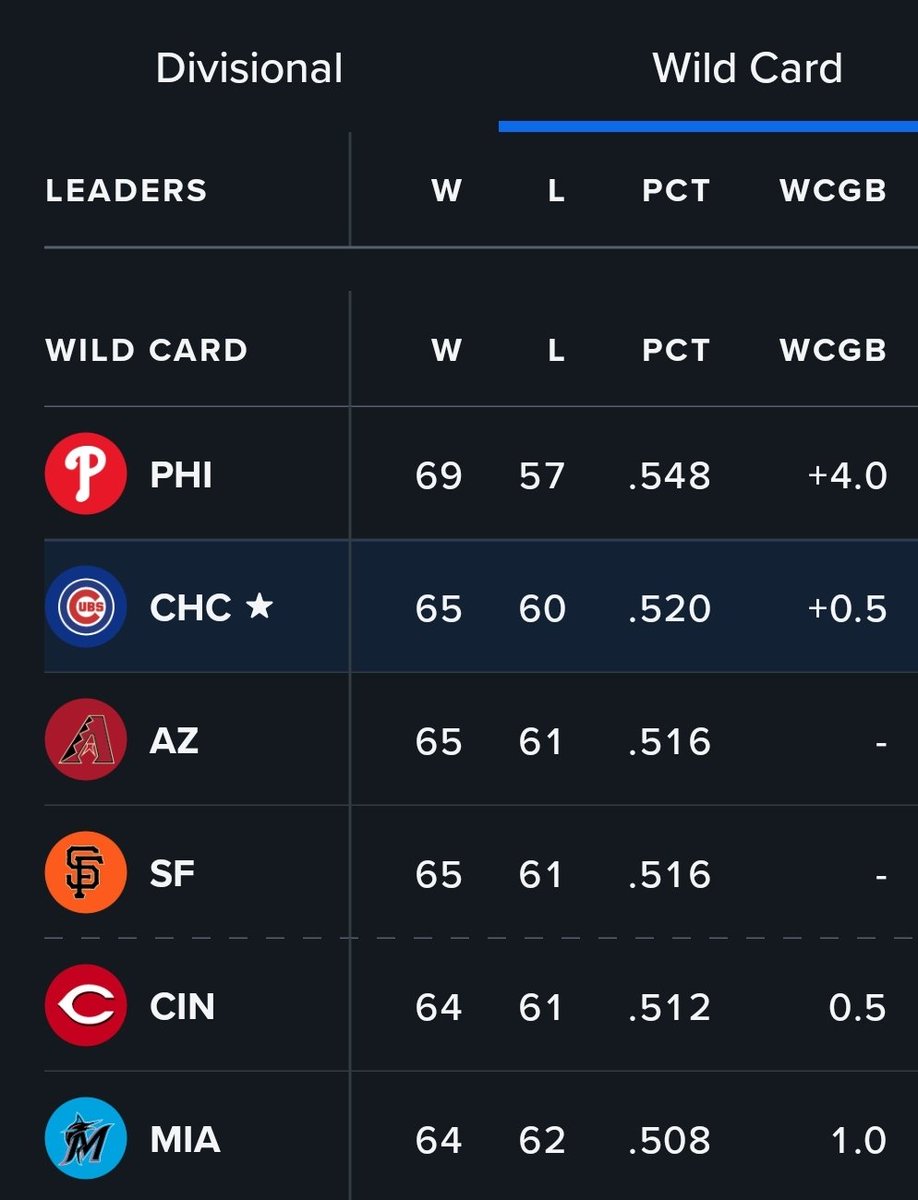 MLBHandicapped's tweet image. The NL Wild Card Race 😳
