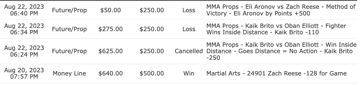 Big_SteveMMA's tweet photo. +274 for #DWCS3. Britos brain implosion cost him the contract and me a 1.5k day. No worries onto the next. https://t.co/hMSylso556