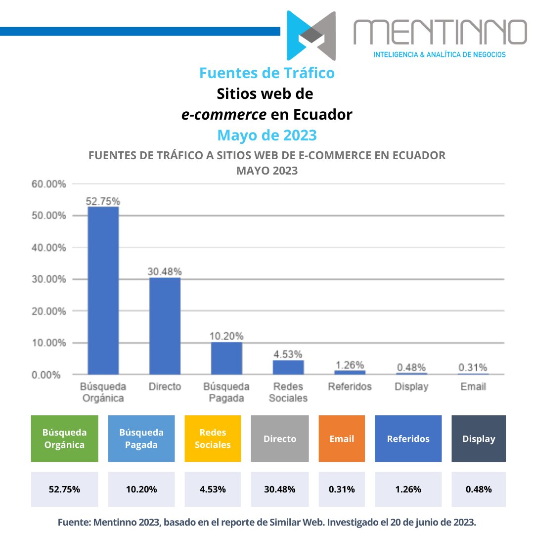 GrupoMentinno's tweet photo. Descubre cómo los usuarios acceden a las plataformas de compras en línea más populares. 🛍️🔍🖥️
📥 ¡Haz clic en el siguiente enlace para acceder al informe completo y conocer más detalles!: https://t.co/SrP6Y9uD62
#Mentinno #EstadoDigital2023 #EcommerceEcuador #FuentesDeTráfico https://t.co/4GgEGrIira