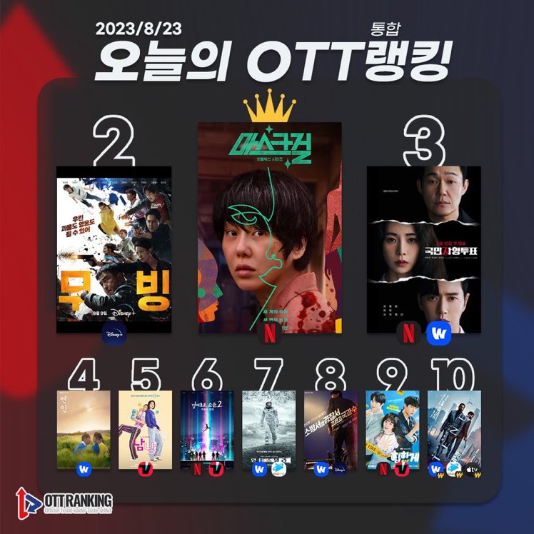 <#MaskGirl> ranks #1 on OTT's integrated ranking across all streaming platforms and services for 08.23 🎭

#NANA #나나 #임나나 #ナナ <a href="/as_supporters/">나나(NANA)</a> #마스크걸