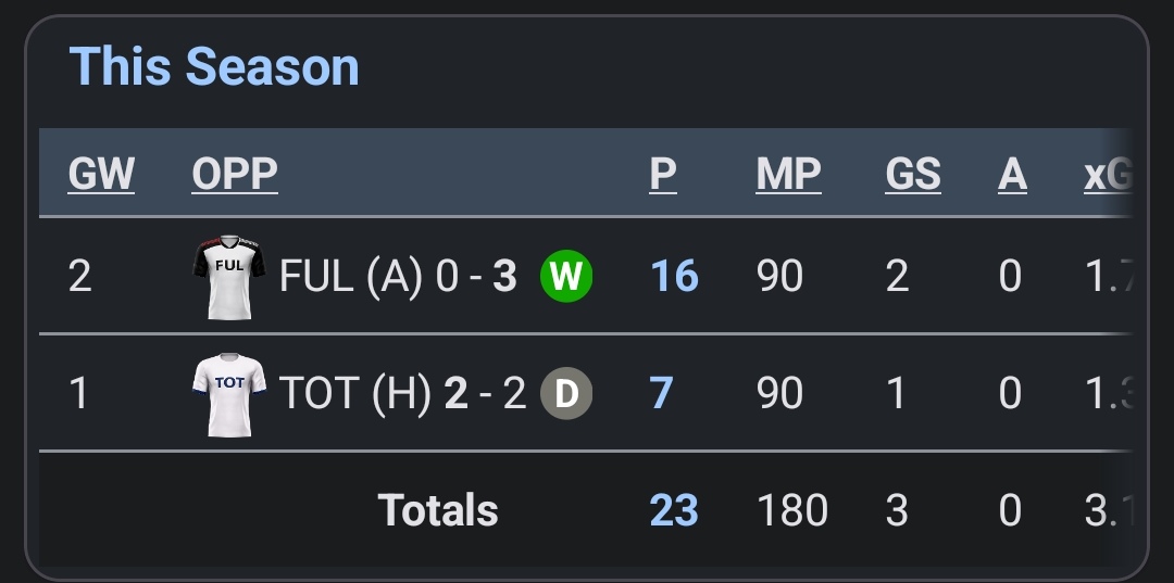 Tukang pikul poin di tim gameweek 2...