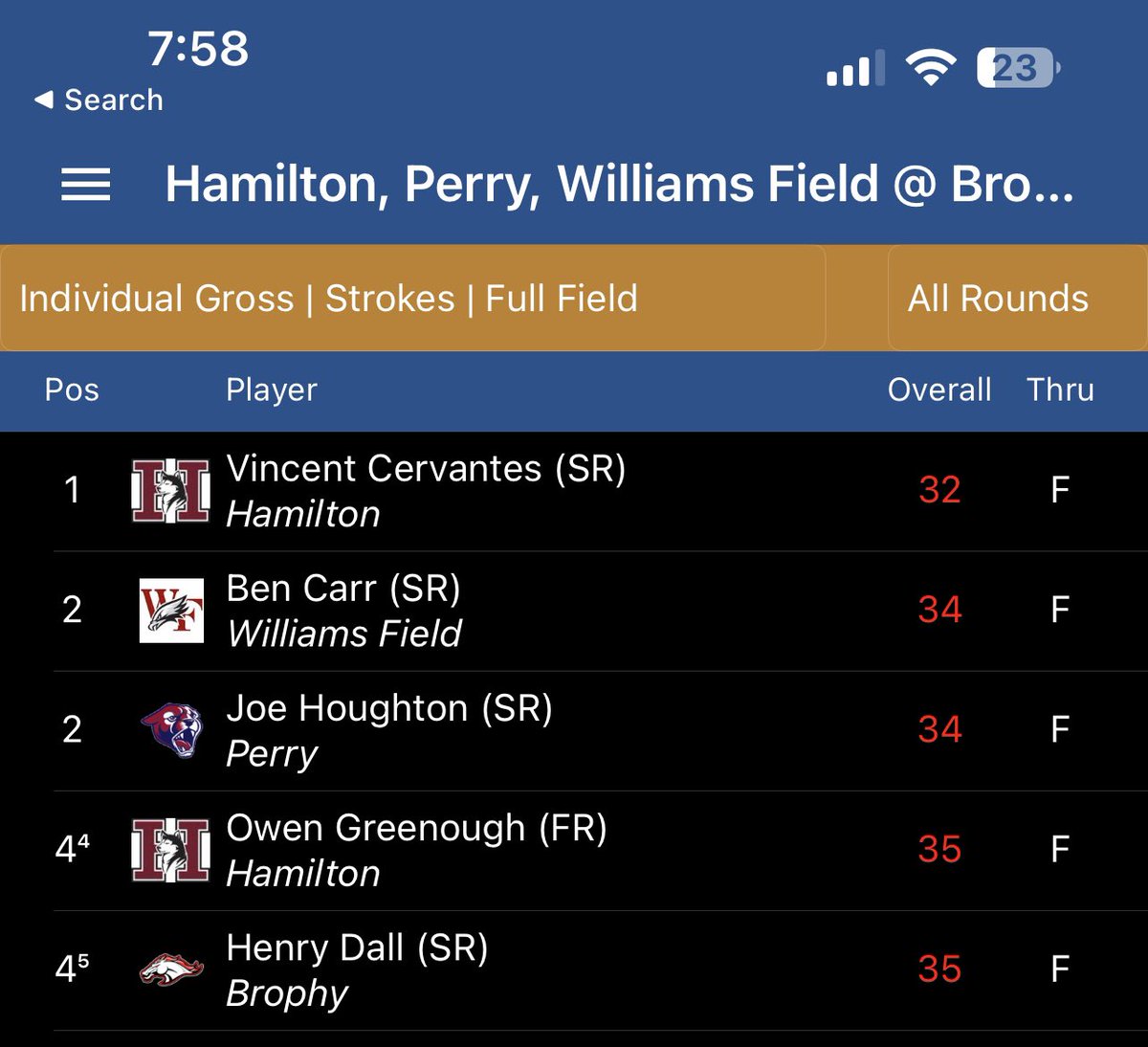 WFMensGolf's tweet photo. Congrats to Senior Ben Carr for finishing 2nd in a LOADED field. He fired a 2 under par 34. This was after he went OB on his initial tee shot and still PARRED the hole. The rest of the team didn’t fare as well but took home some valuable lessons. #worktodo #WFDOMINATES https://t.co/pHtp5IZO2Y