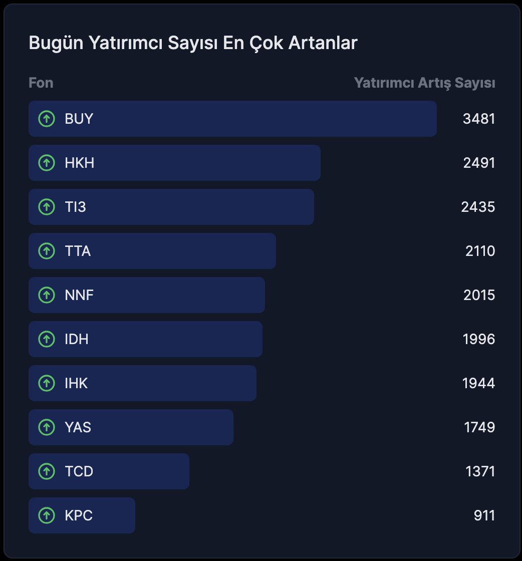 22 Ağustos kapanış verilerine göre yatırımcı sayısı en çok artan fonlar 👇